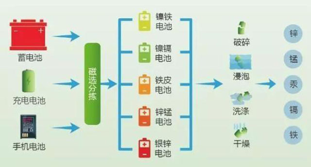 有害垃圾危害大，請投有害垃圾桶集中處置