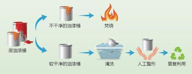 有害垃圾危害大，請投有害垃圾桶集中處置